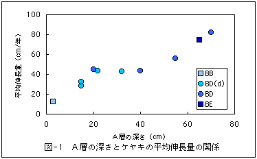 図-1　A層の深さとケヤキの平均伸長量の関係