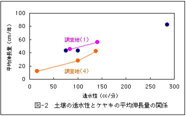 図-2　土壌の透水性とケヤキの平均伸長量の関係