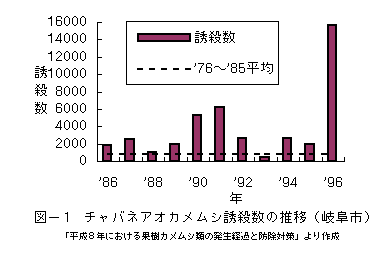 図１　チャバネアオカメムシ誘殺数の推移（岐阜市）