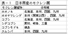 表１　日本原産のモクレン属