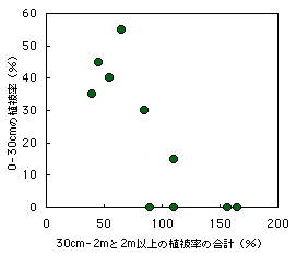 図3．高さ30cmを境にした植被率の関係