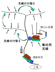 図1.モノレールによる作業の概念図