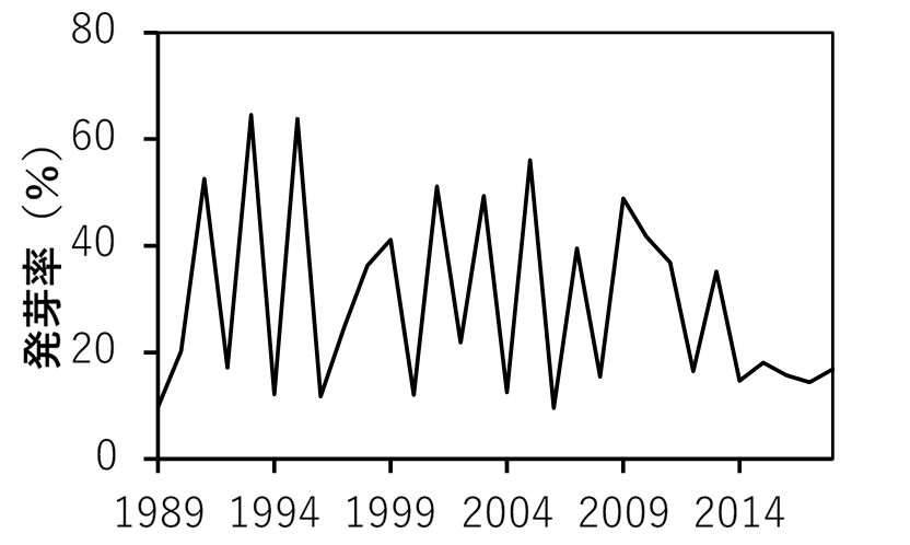 図1　白鳥林木育種事業地におけるヒノキ発芽率の推移