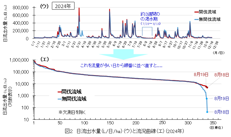 図 日降水量と土壌水分率の推移の比較