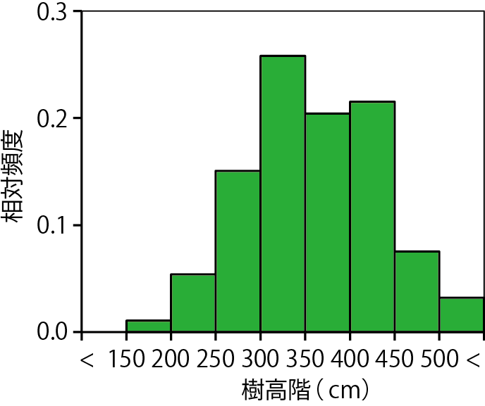 図1 樹高の頻度分布