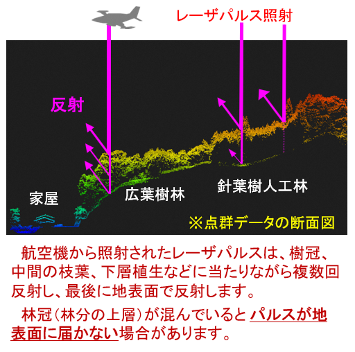 図1 レーザパルスが地物に反射する模式図