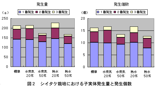 図２　シイタケ栽培における子実体の発生量と発生個数