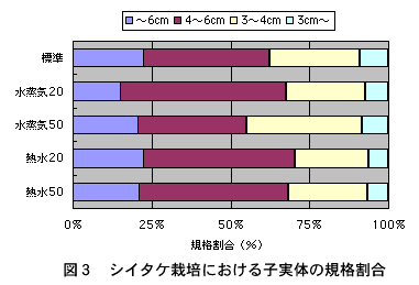 図３　シイタケ栽培における子実体の規格割合