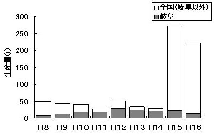 図１　ウスヒラタケ生産量の推移