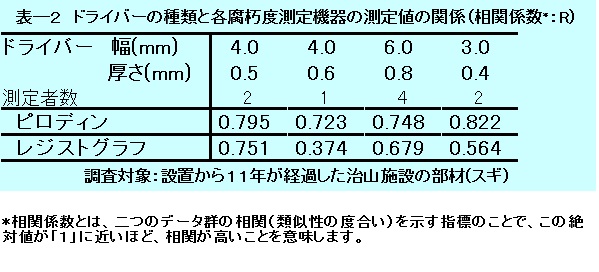 表−２　ドライバーの種類と各腐朽度測定機器の測定値の関係（相関係数：Ｒ）