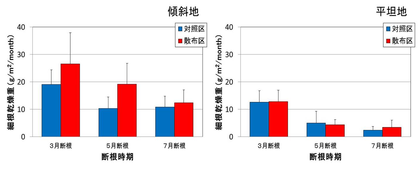 図２ 断根時期と石灰施与がクヌギの細根生産量に及ぼす影響（石灰施与は1.9kg/m2、平均＋標準誤差、 供試数7）